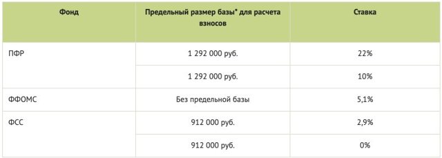 В России могут снизить ставки по налогам и страховым взносам с 13% до 6,5%