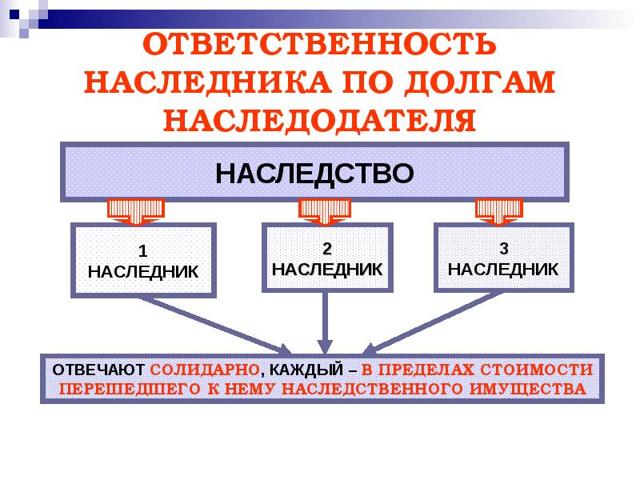 Ответственность наследника по долгам наследодателя - ГК РФ