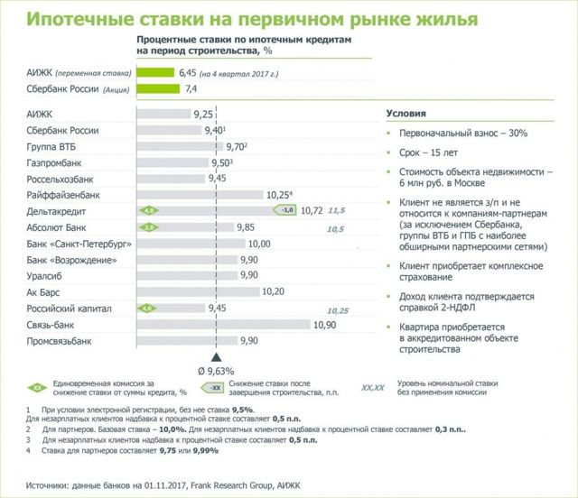 Ипотека в Сбербанке под 6.4%: условия, подводные камни