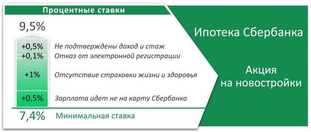 Ипотека в Сбербанке под 6.4%: условия, подводные камни